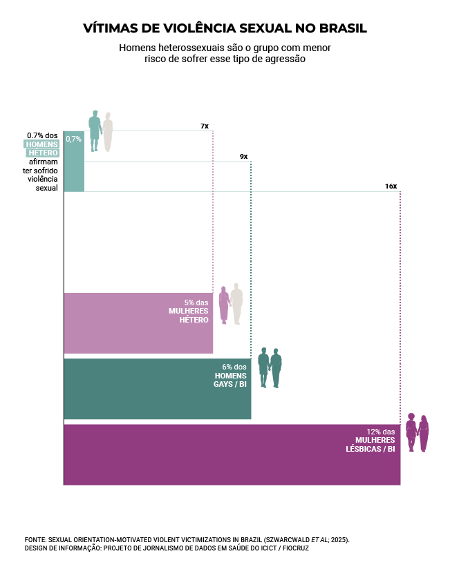 Infográfico: vítimas de violência sexual no Brasil. A image mostra um gráfico de barras horizontais que mostra que a proporção de agressões é 16 vezes maior contra mulheres lésbicas ou bissexuais. 