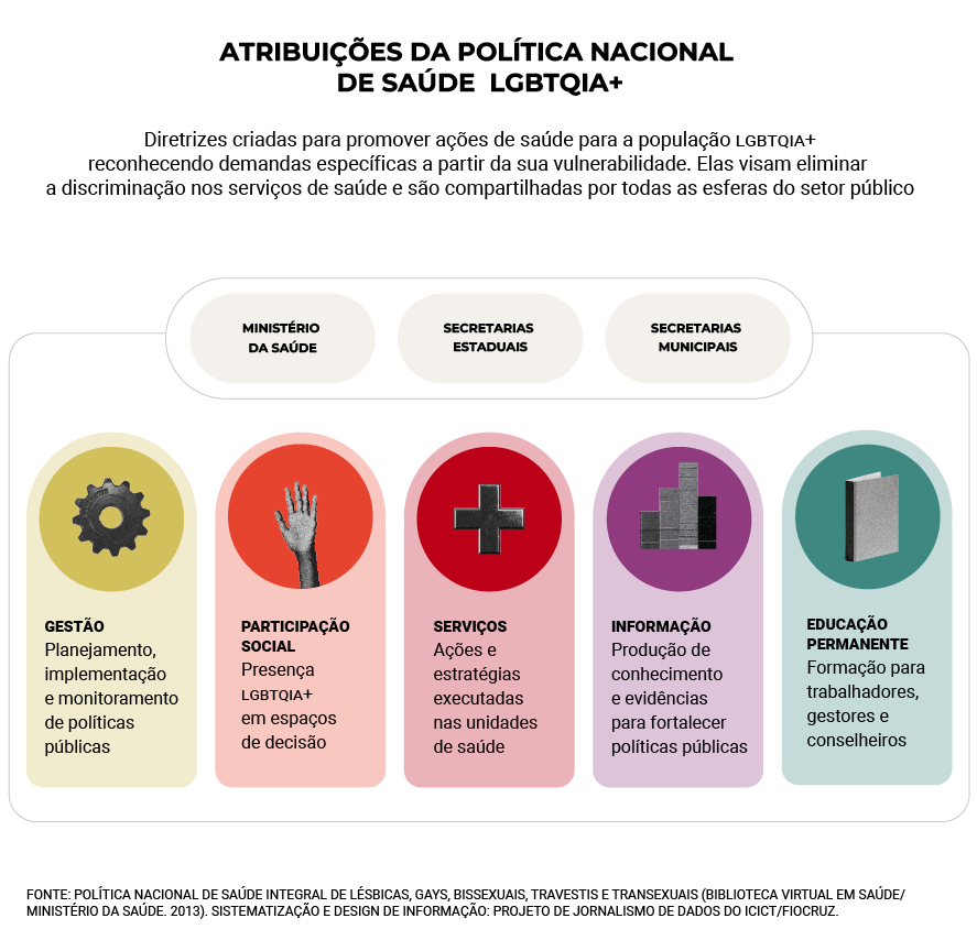 Infográfico: atribuições da política nacional de saúde LGBTQIA+.