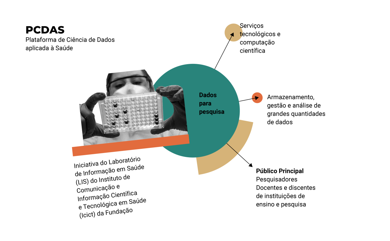 Infográfico sobre a Plataforma de Ciência de Dados aplicada à Saúde. Arte: Marília Ferrari
