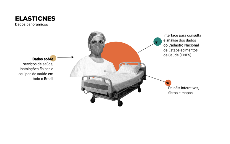 Infográfico sobre o ElastiCNES, painel sobre o Cadastro Nacional de Estabelecimentos em Saúde. A